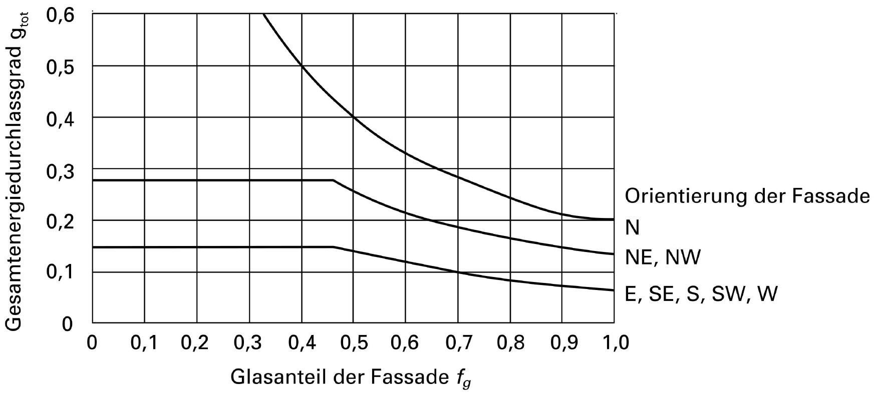 Anforderungen an den g-Wert von Fassadenfenstern Abbildung 2 der Anforderungen an den g-Wert von Fassadenfenstern (Verglasung und Sonnenschutz) je nach Glasanteil und Orientierung. Quelle SIA 180, Figur 12