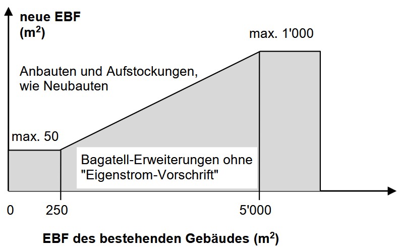Bagatell-Erweiterungen ohne "Eigenstrom-Vorschrift" Grafik zu Bagatell-Erweiterungen ohne "Eigenstrom-Vorschrift"