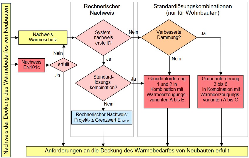 en101-vorgehennachweis
