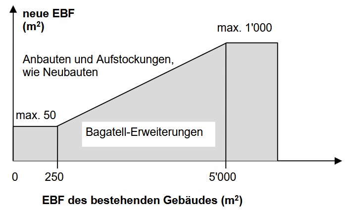 Grafik Bagatellerweiterung