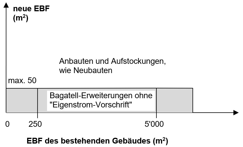 Bagatell-Erweiterungen ohne "Eigenstrom-Vorschrift" Grafik der Bagatell-Erweiterungen ohne "Eigenstrom-Vorschrift"